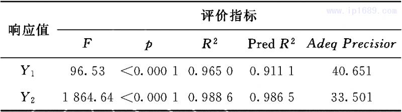 表3  響應模型精確及擬合度評價指標參數