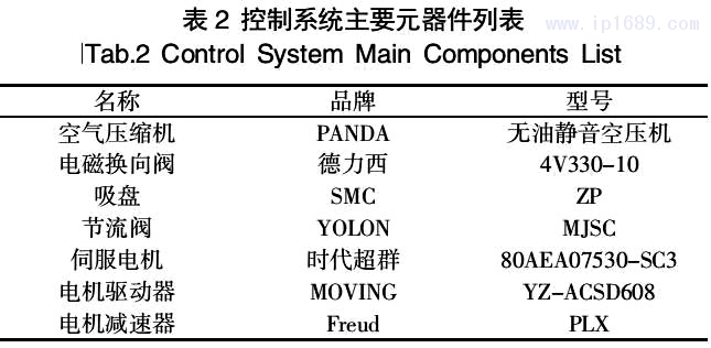 表 2 控制系統主要元器件列表