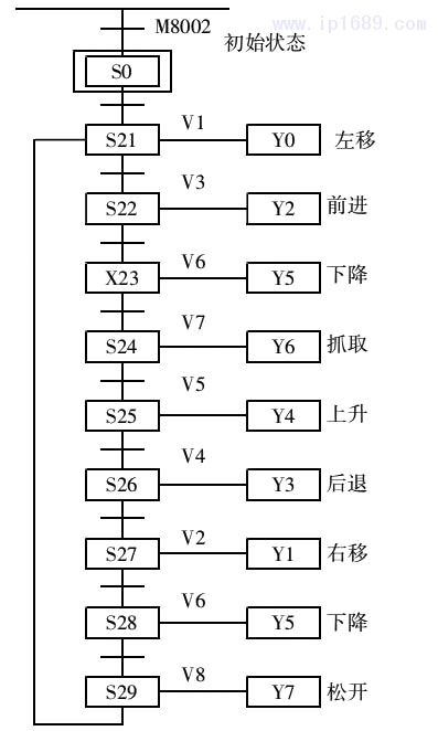 圖 4 機械手功能流程圖