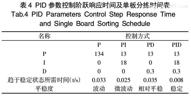 表 4 PID 參數控制階躍響應時間及單板分揀時間表