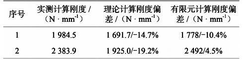 表 4  理論計算剛度、有限元分析剛度和實測剛度對比