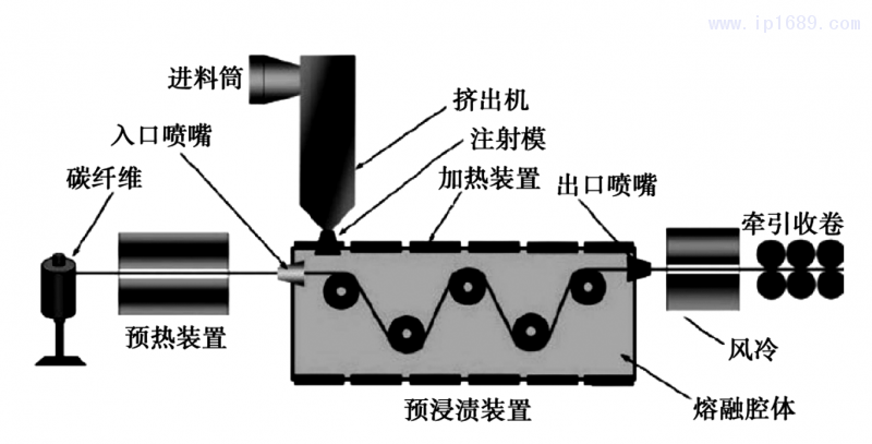 圖 3 熔融浸漬工藝流程圖