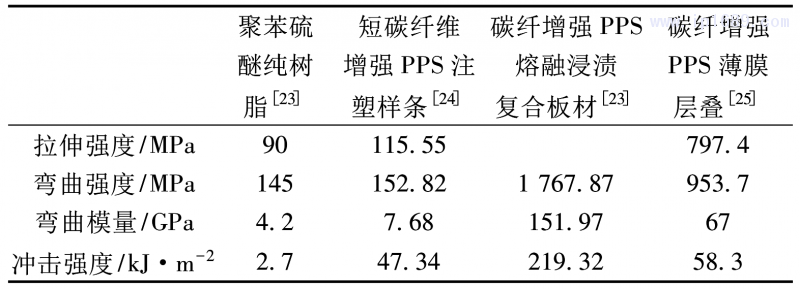 表 1 碳纖維增強 PPS 各類成型工藝強度對比