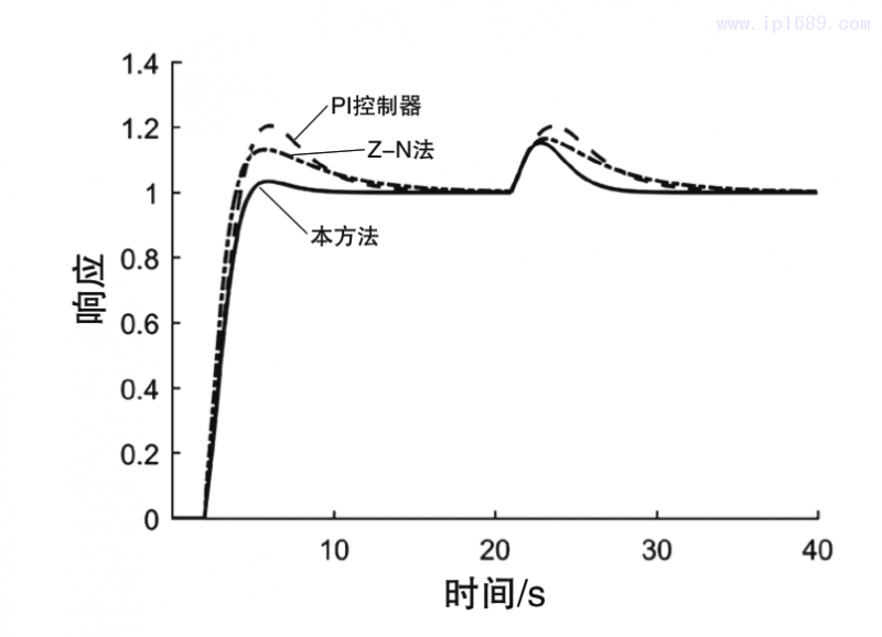 圖2 閉環系統的伺服響應和調節響應