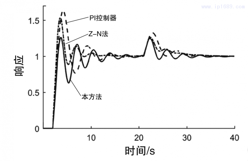 圖4 閉環系統在參數攝動情形1下的伺服響應