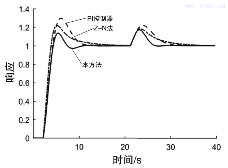 圖5 閉環系統在參數攝動情形2下的調節響應