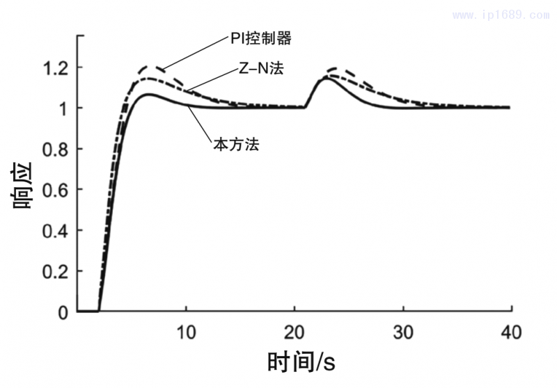 圖6 閉環系統在參數攝動情形3下的調節響應