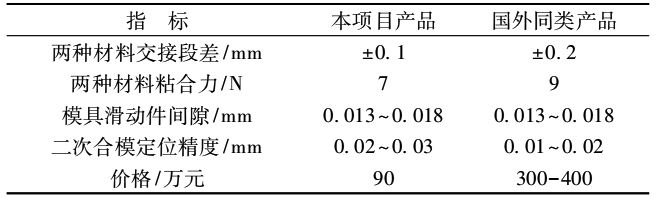 表 1 各項指標比較