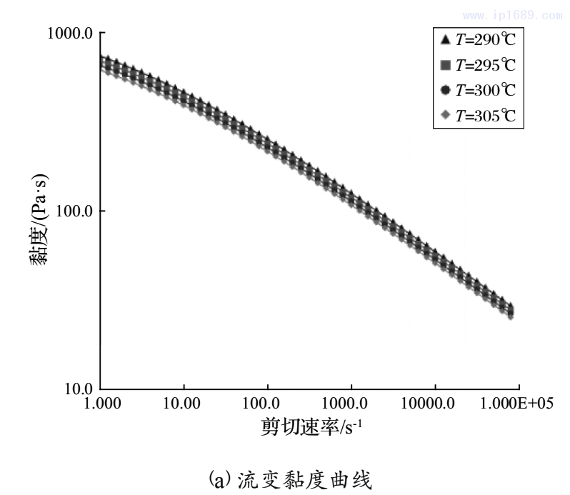 圖2 PA66+GF14的流變黏度及PVT曲線