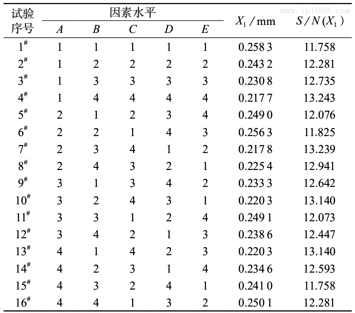 表 3　正交試驗方案及信噪比結(jié)果