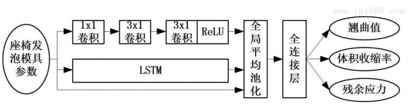 圖2 汽車座椅扶手海綿發泡模具優化模型