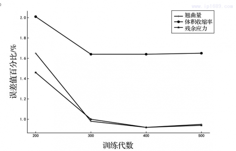 圖3 模型的誤差值百分比