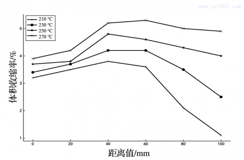 圖5 體積收縮率沿模腔長度方向的變化狀態