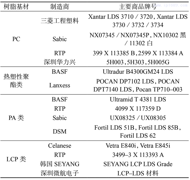 表 2　部分商品化 LDS 材料及其生產商