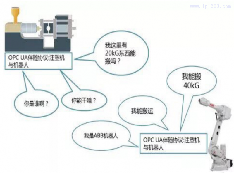 圖4 EUROMAP 79定義了注塑機和機器人的對話規范與標準