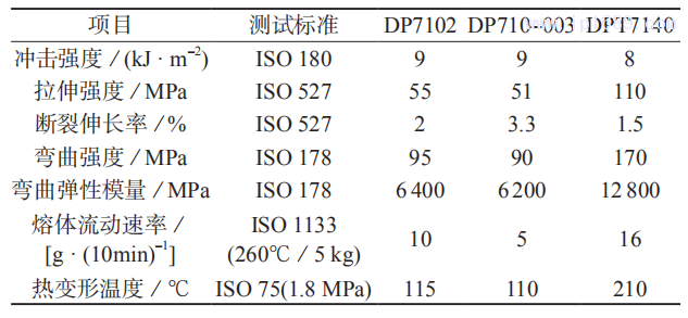 表 4 Lanxess 公司 PBT 基材的 LDS 功能塑料的典型性能