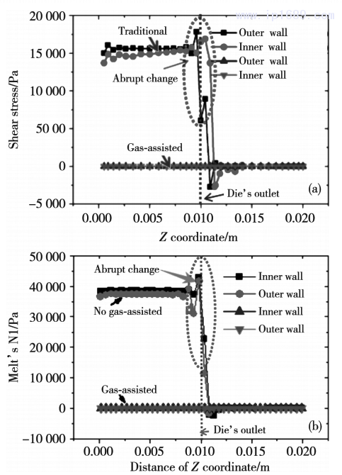 圖 10 氣輔和傳統擠出塑料微管熔體剪切應力分布