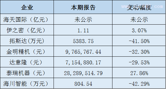 塑料機械企業(yè)凈利潤