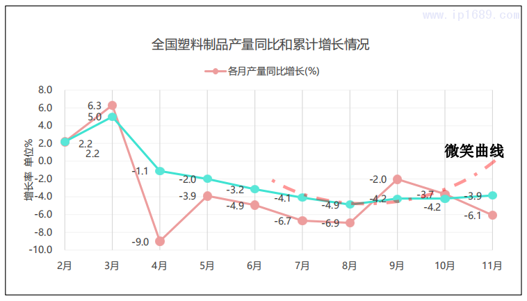 全國塑料制品逐月產量和累計產量增長情況