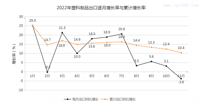 塑料制品逐月出口金額和累計出口情況