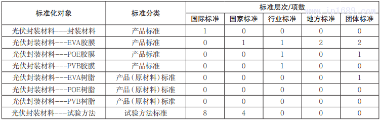 表一