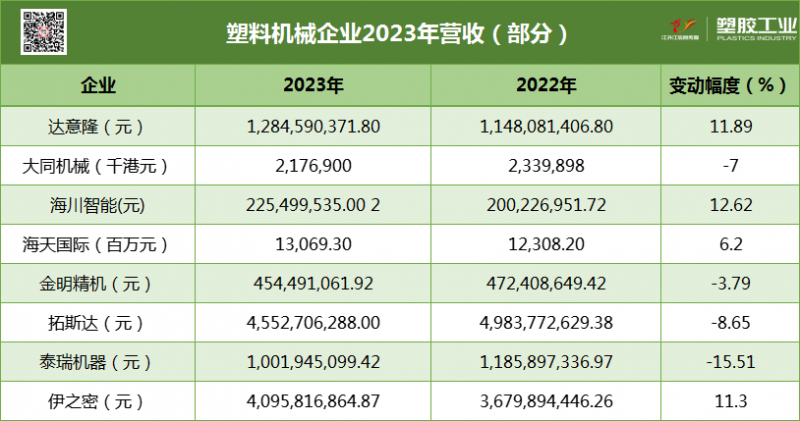 塑料機械企業(yè)2023年年報